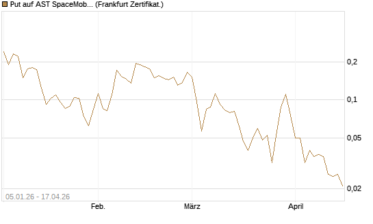 Put auf AST SpaceMobile Inc [Vontobel] Chart