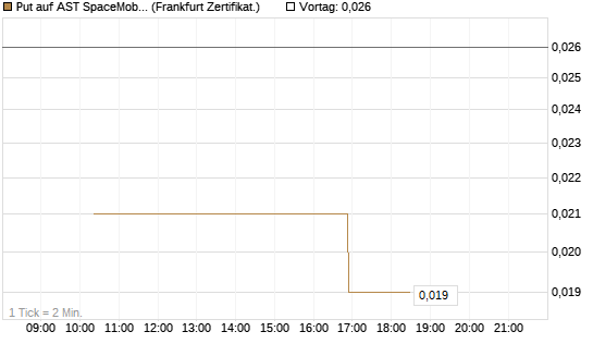 Put auf AST SpaceMobile Inc [Vontobel] Chart