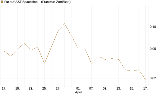Put auf AST SpaceMobile Inc [Vontobel] Chart