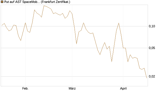 Put auf AST SpaceMobile Inc [Vontobel] Chart