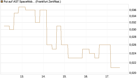 Put auf AST SpaceMobile Inc [Vontobel] Chart
