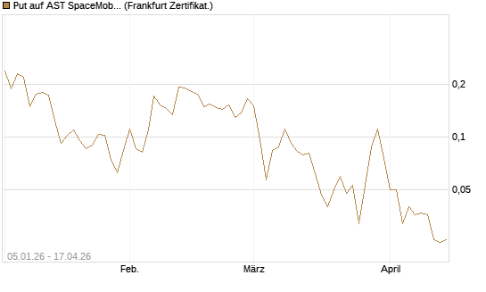 Put auf AST SpaceMobile Inc [Vontobel] Chart