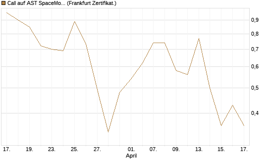 Call auf AST SpaceMobile Inc [Vontobel] Chart