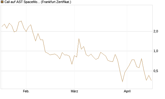 Call auf AST SpaceMobile Inc [Vontobel] Chart