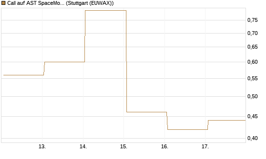 Call auf AST SpaceMobile Inc [Vontobel] Chart