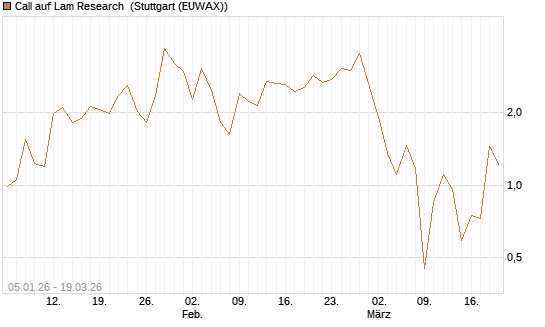Call auf Lam Research [DZ BANK AG] Chart