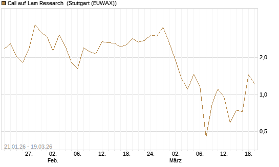 Call auf Lam Research [DZ BANK AG] Chart