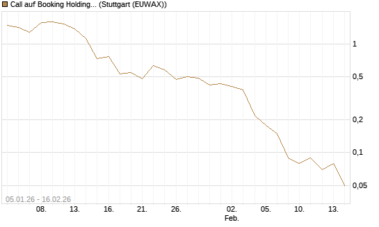 Call auf Booking Holdings [DZ BANK AG] Chart
