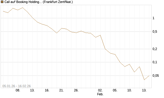 Call auf Booking Holdings [DZ BANK AG] Chart