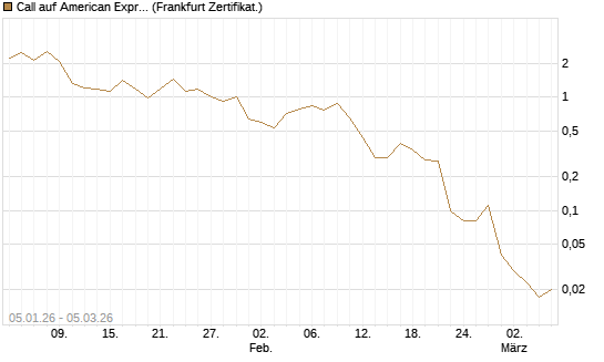 Call auf American Express [DZ BANK AG] Chart