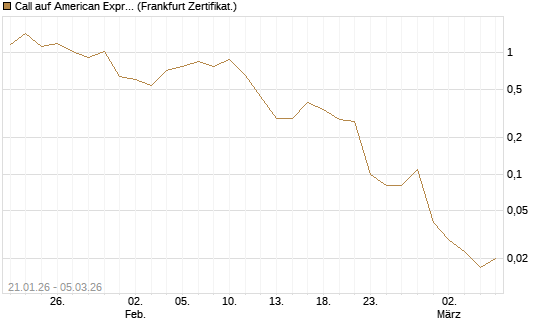 Call auf American Express [DZ BANK AG] Chart