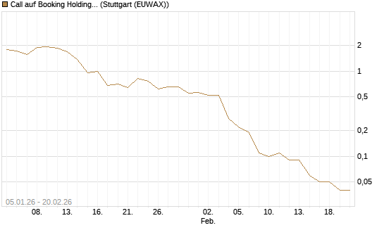 Call auf Booking Holdings [DZ BANK AG] Chart