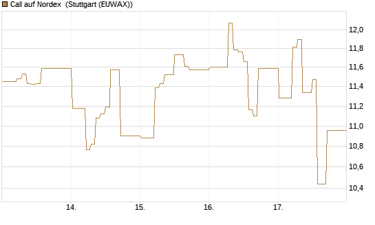 Call auf Nordex [DZ BANK AG] Chart