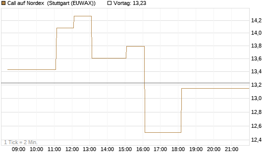 Call auf Nordex [DZ BANK AG] Chart