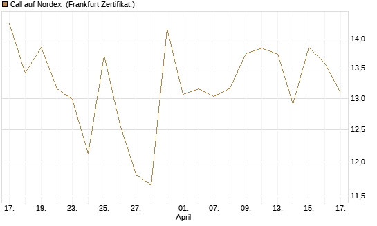 Call auf Nordex [DZ BANK AG] Chart