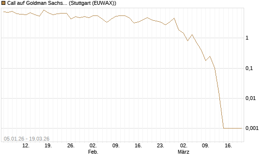 Call auf Goldman Sachs [DZ BANK AG] Chart