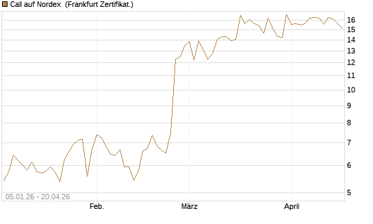 Call auf Nordex [DZ BANK AG] Chart