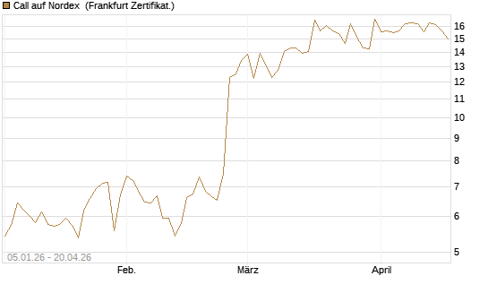 Call auf Nordex [DZ BANK AG] Chart