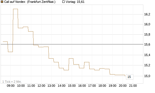 Call auf Nordex [DZ BANK AG] Chart