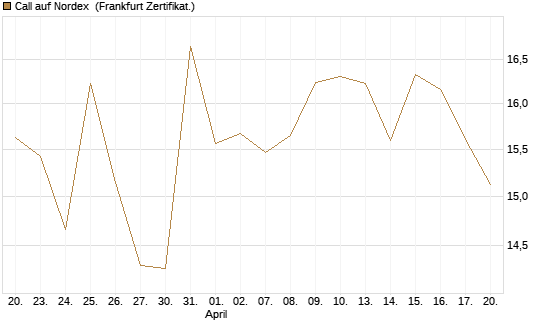 Call auf Nordex [DZ BANK AG] Chart