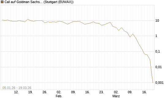 Call auf Goldman Sachs [DZ BANK AG] Chart