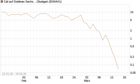 Call auf Goldman Sachs [DZ BANK AG] Chart