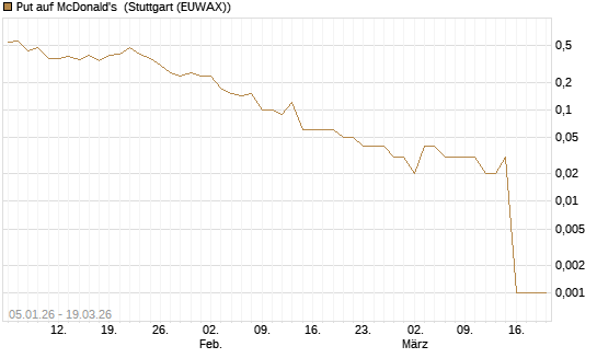 Put auf McDonald's [DZ BANK AG] Chart