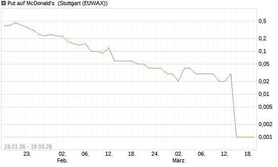 Put auf McDonald's [DZ BANK AG] Chart