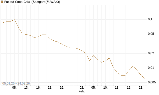 Put auf Coca-Cola [DZ BANK AG] Chart