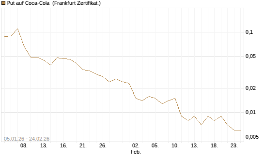 Put auf Coca-Cola [DZ BANK AG] Chart