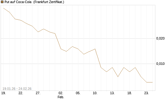 Put auf Coca-Cola [DZ BANK AG] Chart