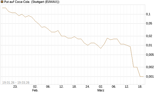 Put auf Coca-Cola [DZ BANK AG] Chart
