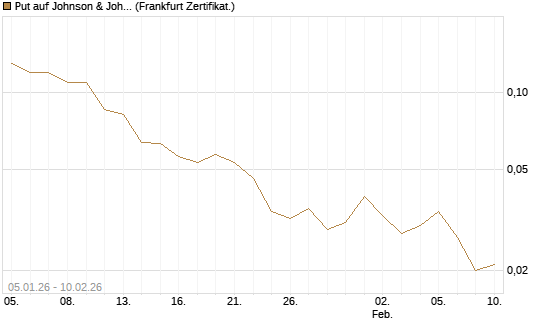 Put auf Johnson & Johnson [DZ BANK AG] Chart