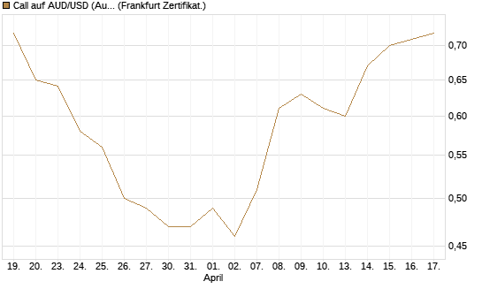Call auf AUD/USD (Australischer Dollar / US-Dollar) [Vontobel] Chart