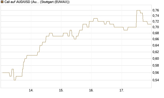 Call auf AUD/USD (Australischer Dollar / US-Dollar) [Vontobel] Chart