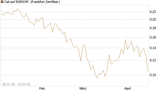 Call auf EUR/CHF [Vontobel] Chart