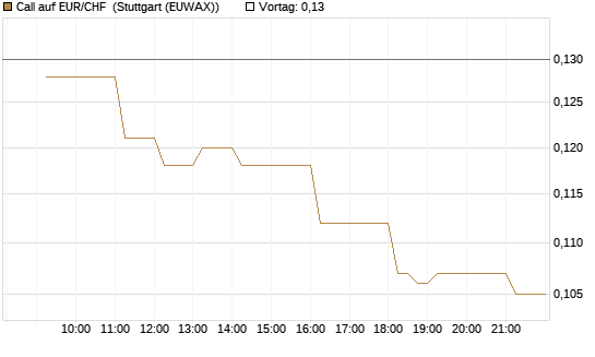 Call auf EUR/CHF [Vontobel] Chart