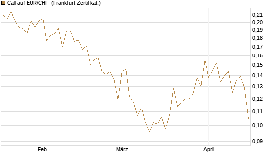 Call auf EUR/CHF [Vontobel] Chart