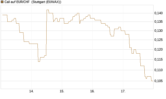 Call auf EUR/CHF [Vontobel] Chart