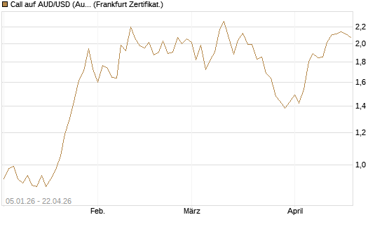 Call auf AUD/USD (Australischer Dollar / US-Dollar) [Vontobel] Chart