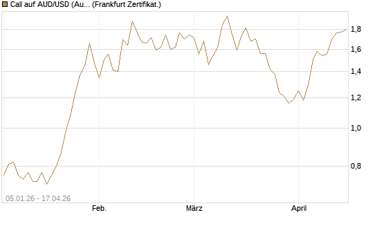Call auf AUD/USD (Australischer Dollar / US-Dollar) [Vontobel] Chart