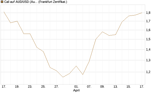 Call auf AUD/USD (Australischer Dollar / US-Dollar) [Vontobel] Chart