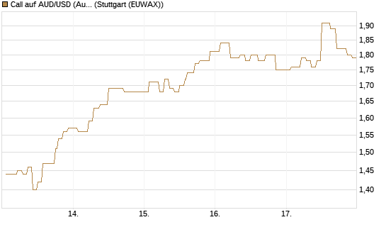 Call auf AUD/USD (Australischer Dollar / US-Dollar) [Vontobel] Chart