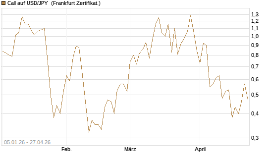 Call auf USD/JPY [Vontobel] Chart