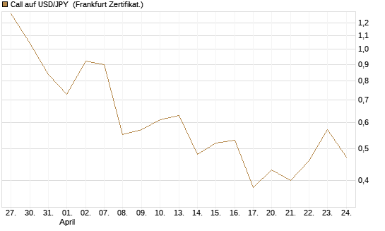 Call auf USD/JPY [Vontobel] Chart