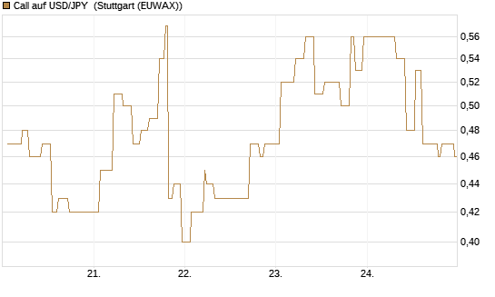 Call auf USD/JPY [Vontobel] Chart