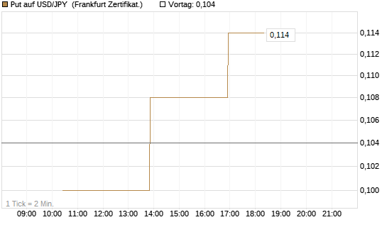 Put auf USD/JPY [Vontobel] Chart