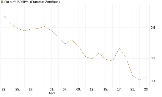 Put auf USD/JPY [Vontobel] Chart