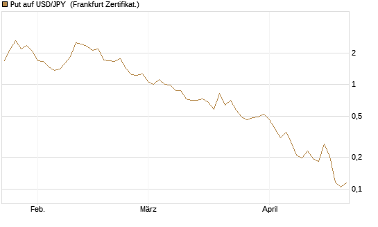 Put auf USD/JPY [Vontobel] Chart