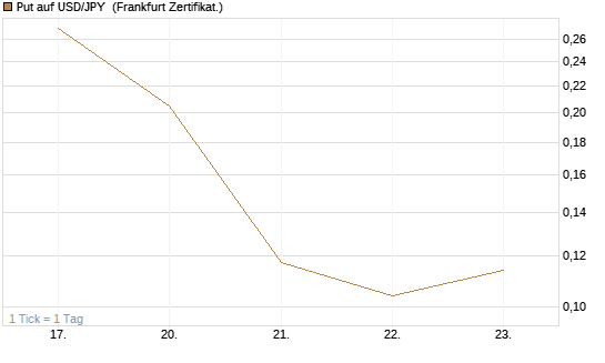 Put auf USD/JPY [Vontobel] Chart